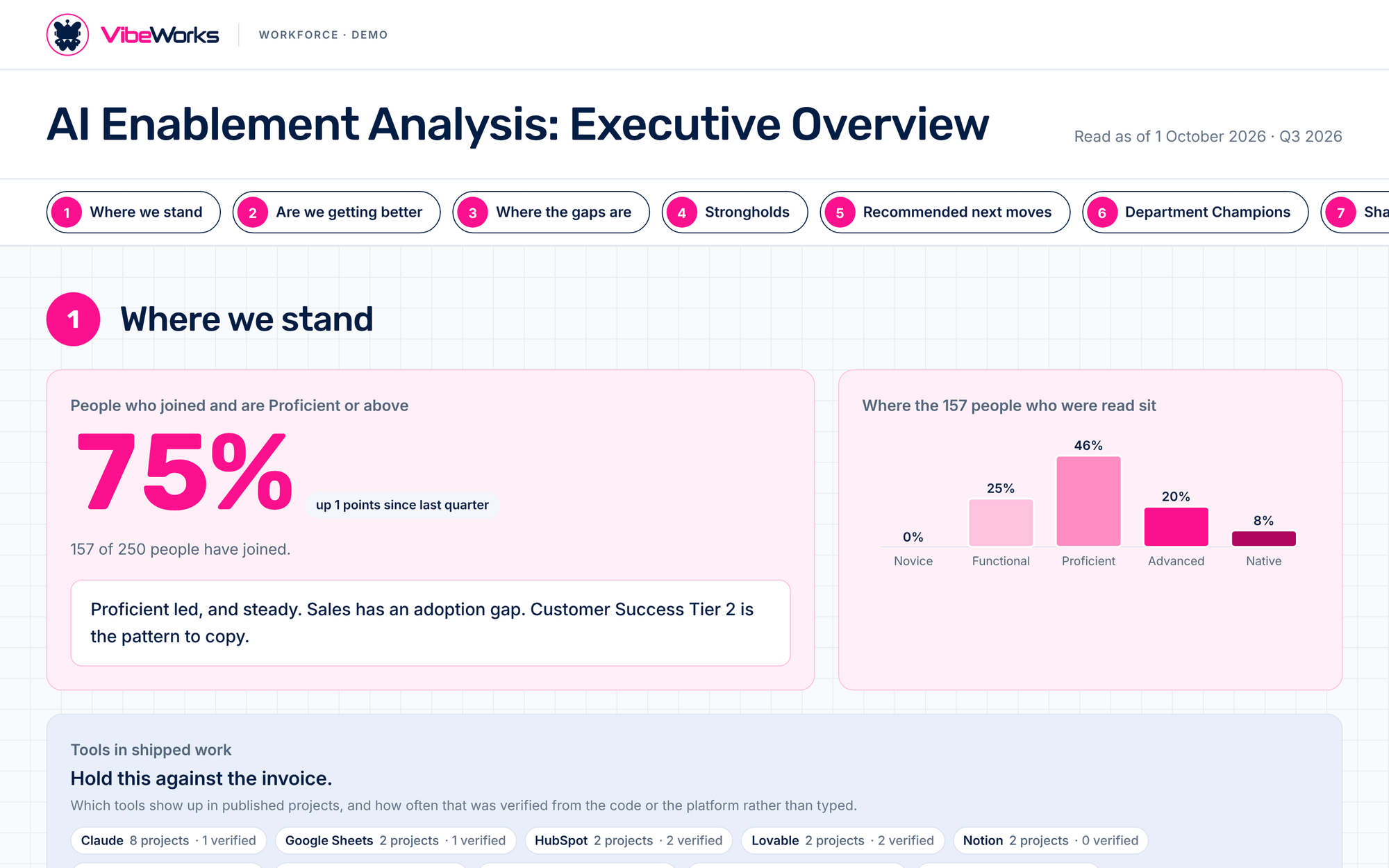 The VibeWorks leadership view: the company's AI fluency read, department by department
