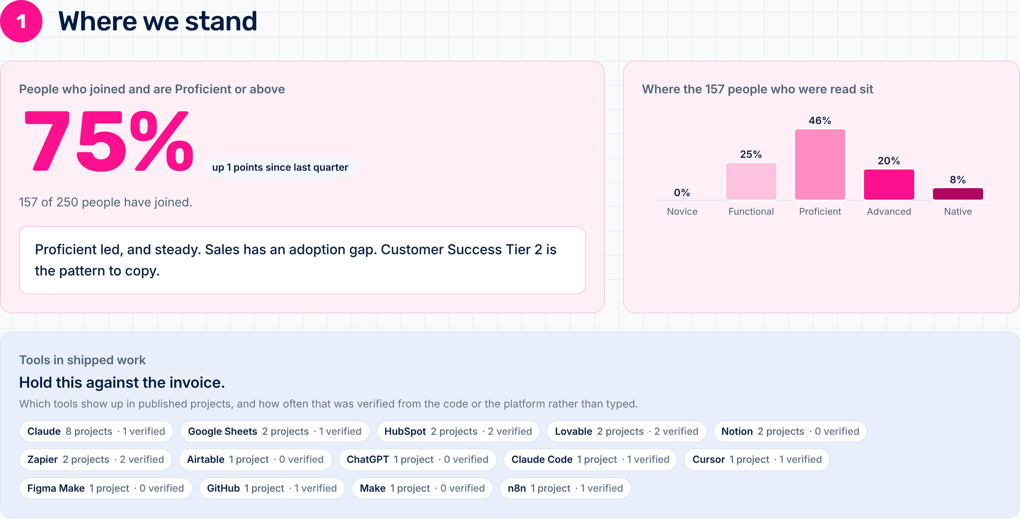 Where we stand: the share of the company at Proficient or above, the band histogram, and the tools in use