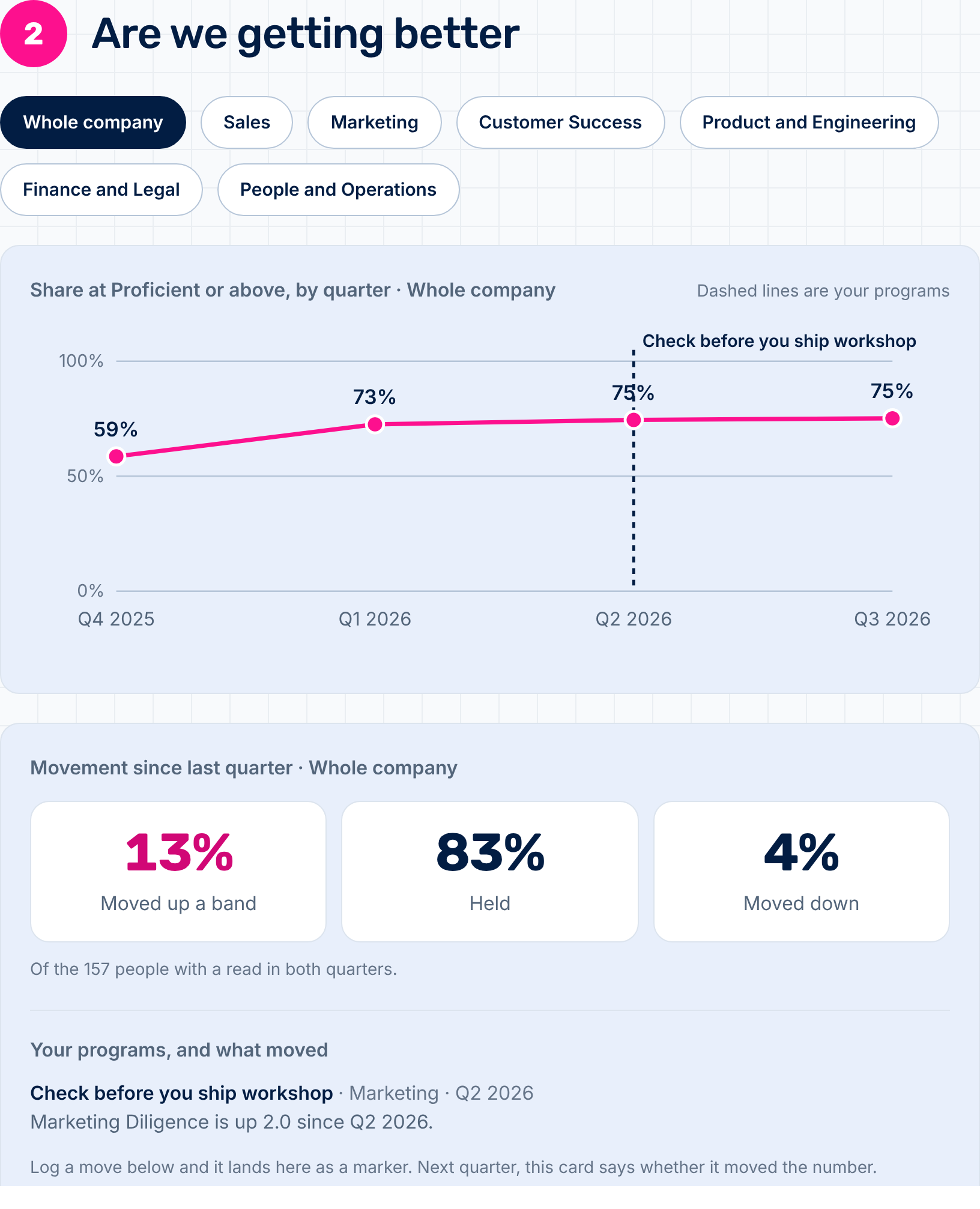 Are we getting better: twelve weeks of fluency trend by department, with movement and programs